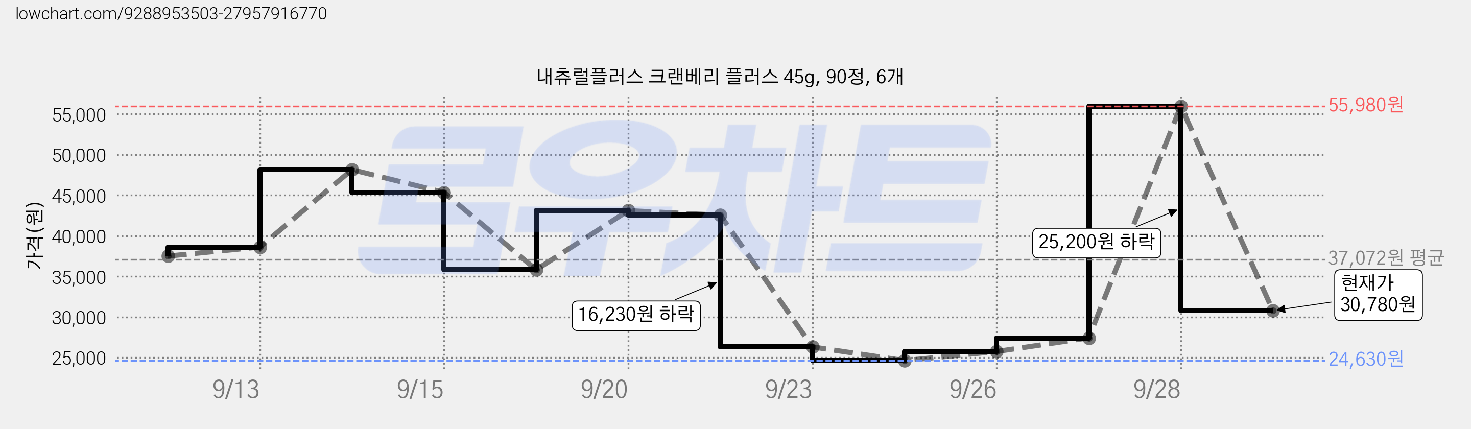 내츄럴플러스 크랜베리 플러스 45g, 90정, 6개 가격 변동 차트, 현재가 30,780원, 관측 최저가 24,630원
