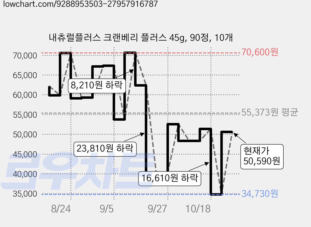 내츄럴플러스 크랜베리 플러스 45g, 90정, 10개 가격 변동 차트, 현재가 50,590원, 관측 최저가 34,730원