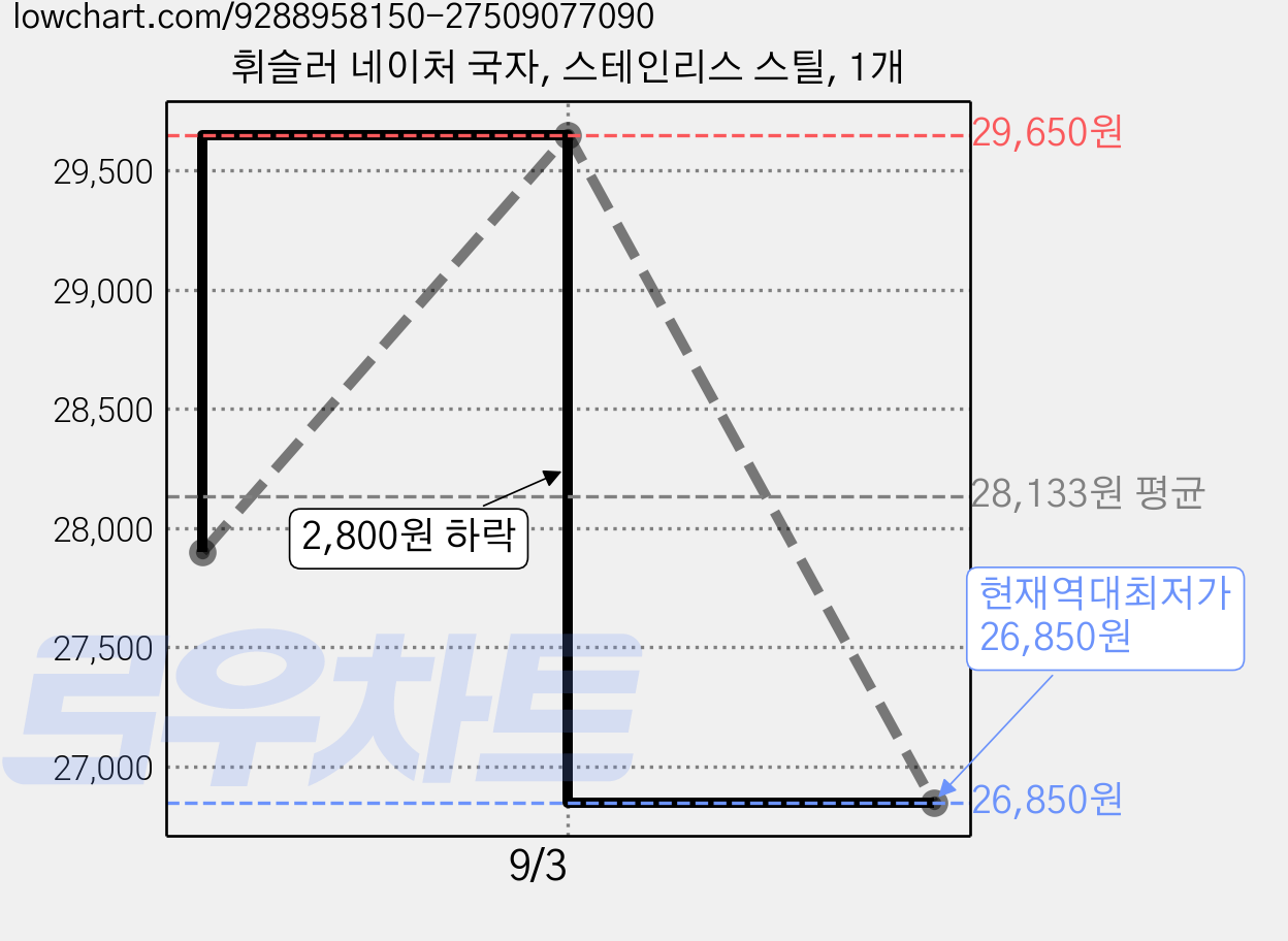 휘슬러 네이처 국자, 스테인리스 스틸, 1개 가격 변동 차트, 현재가 26,850원, 역대최저가