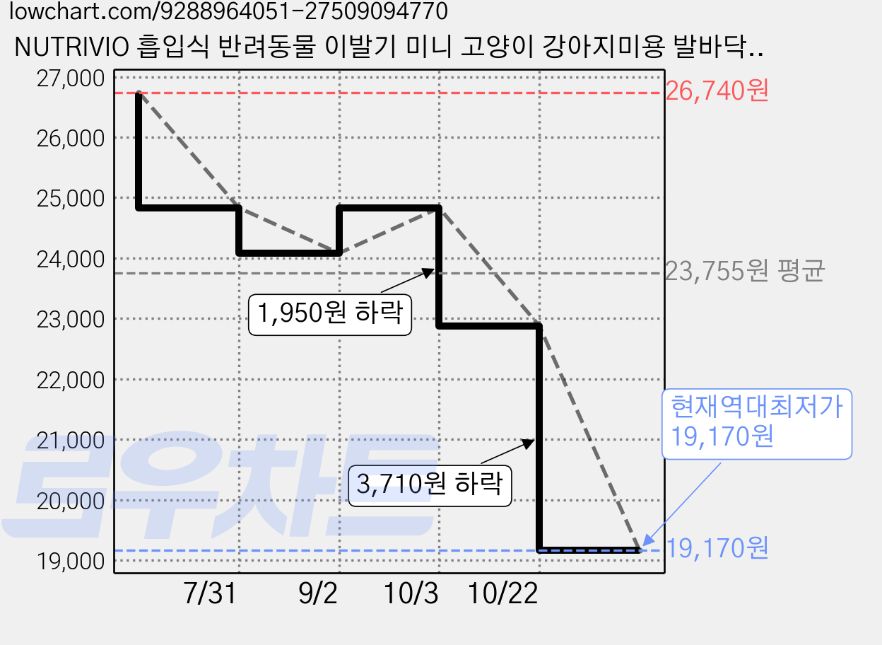 NUTRIVIO 흡입식 반려동물 이발기 미니 고양이 강아지미용 발바닥 바리깡, 1개, 화이트 가격 변동 차트, 현재가 19,170원, 역대최저가