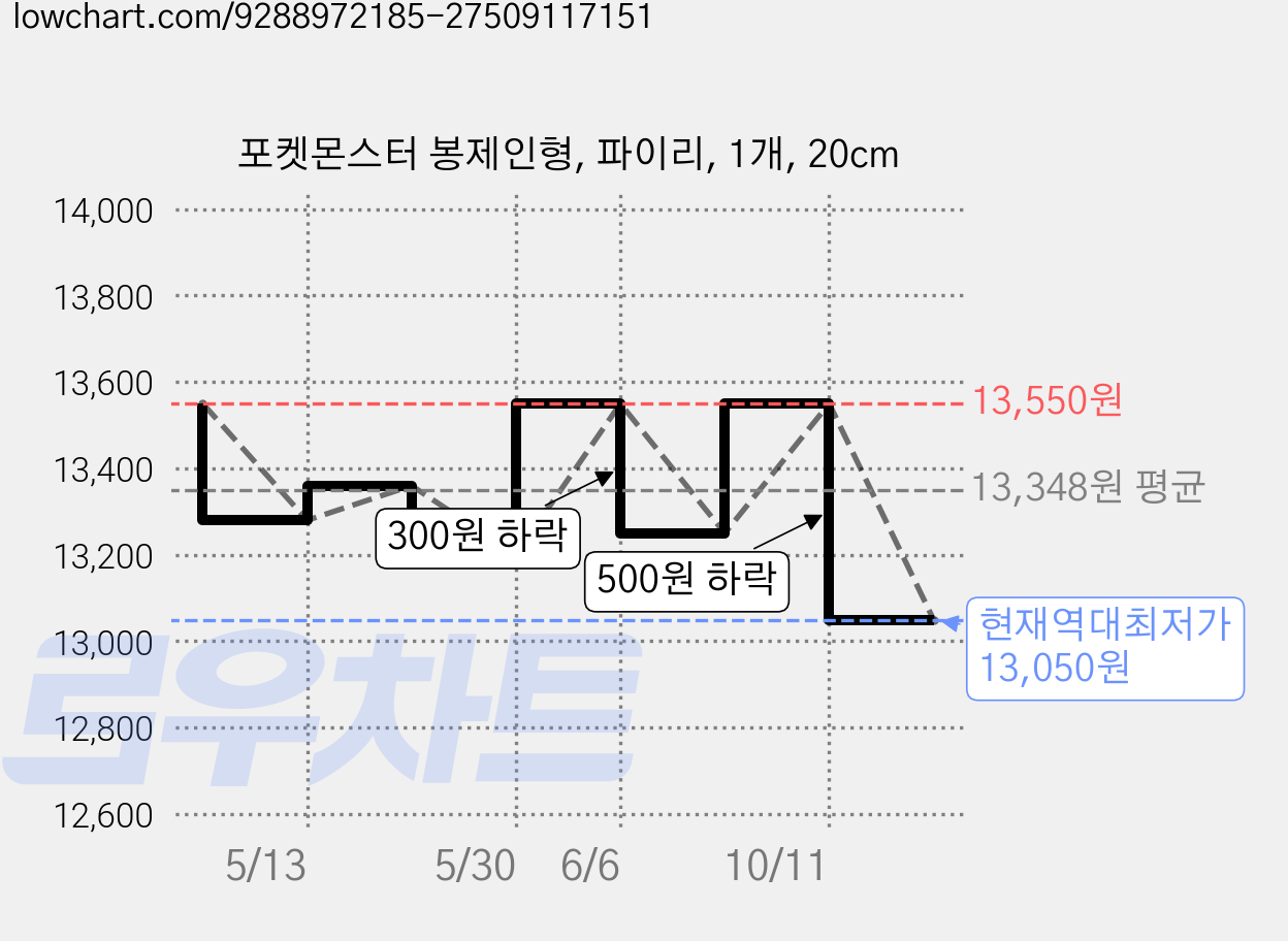 포켓몬스터 봉제인형, 파이리, 1개, 20cm 가격 변동 차트, 현재가 13,050원, 역대최저가