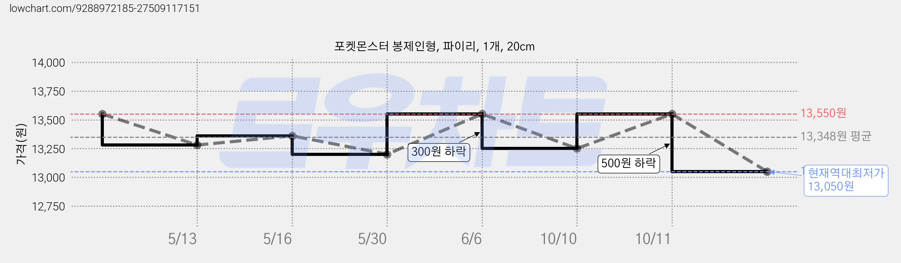 포켓몬스터 봉제인형, 파이리, 1개, 20cm 가격 변동 차트, 현재가 13,050원, 역대최저가