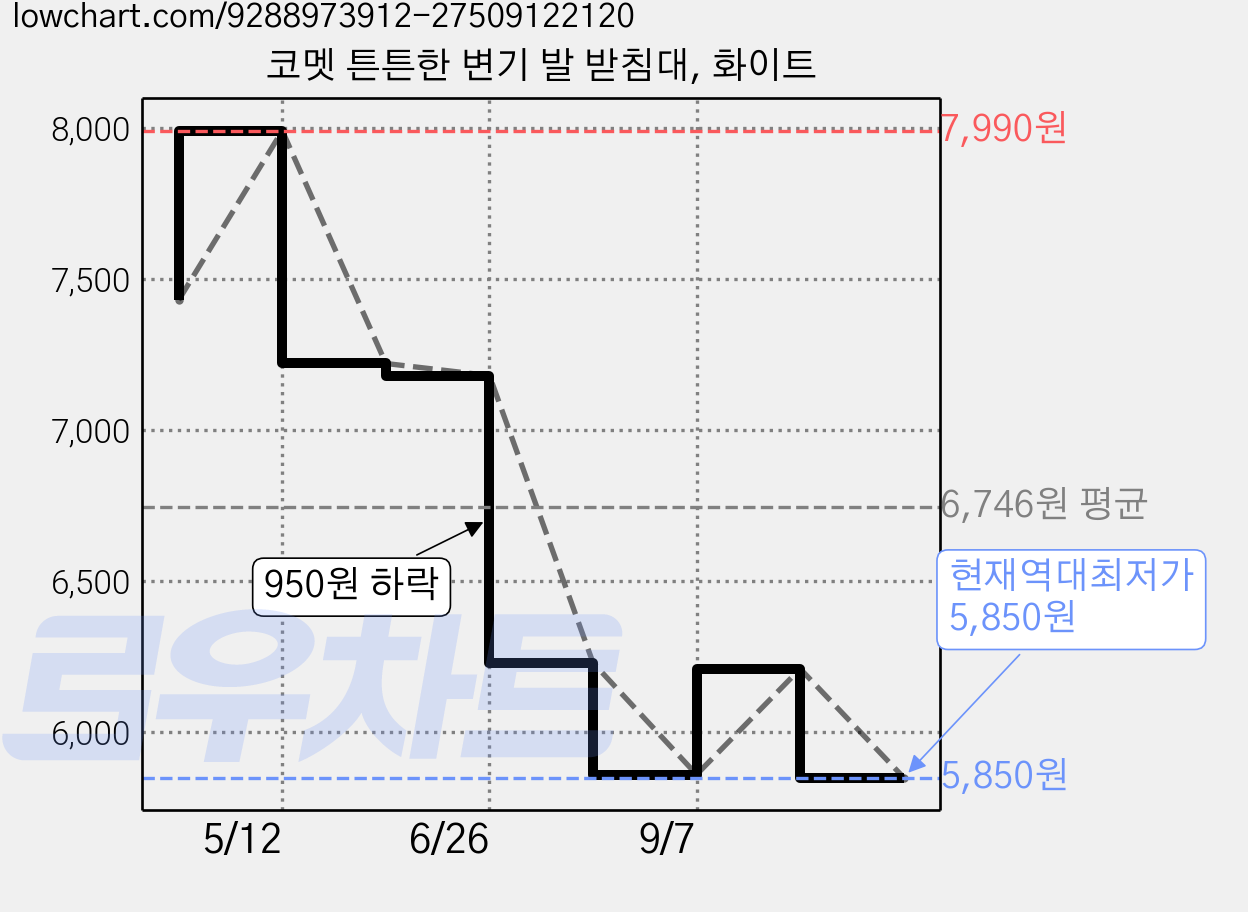 코멧 튼튼한 변기 발 받침대, 화이트 가격 변동 차트, 현재가 5,850원, 역대최저가
