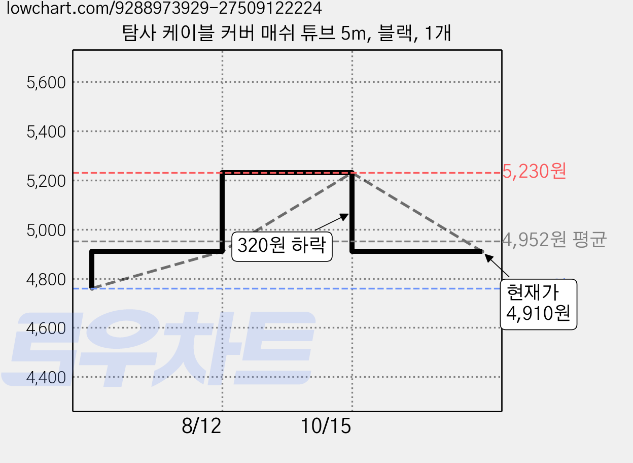 탐사 케이블 커버 매쉬 튜브 5m, 블랙, 1개 가격 변동 차트, 현재가 4,910원, 관측 최저가 4,760원