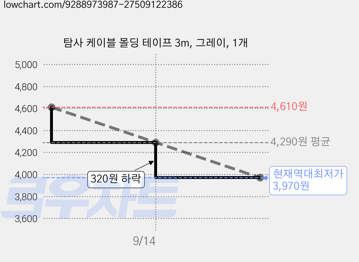 탐사 케이블 몰딩 테이프 3m, 그레이, 1개 가격 변동 차트, 현재가 3,970원, 역대최저가