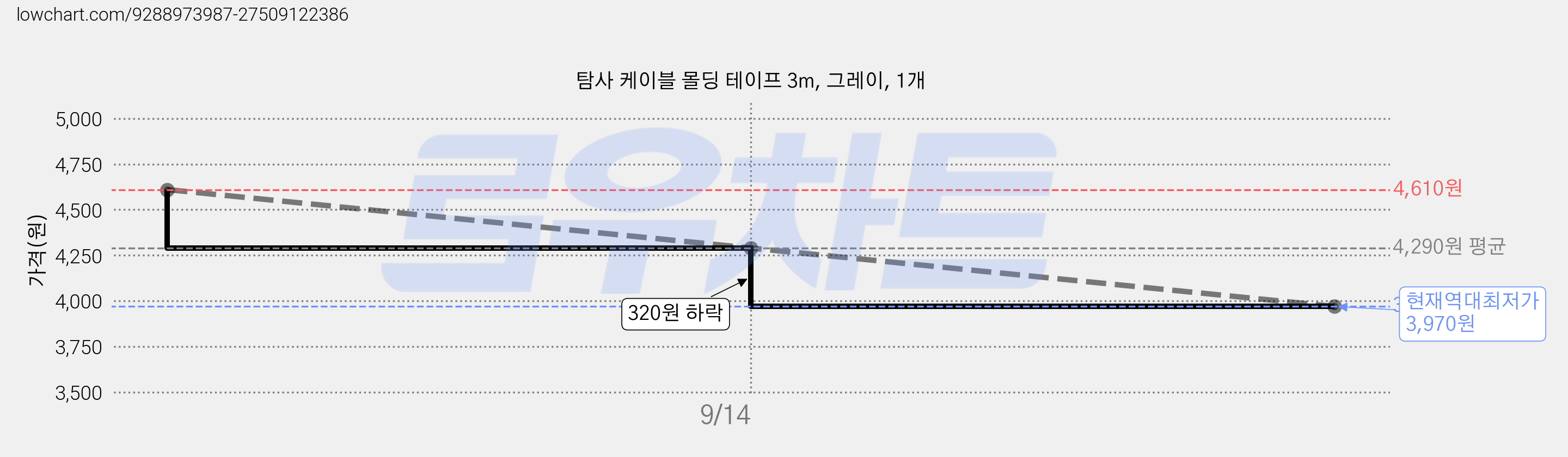 탐사 케이블 몰딩 테이프 3m, 그레이, 1개 가격 변동 차트, 현재가 3,970원, 역대최저가