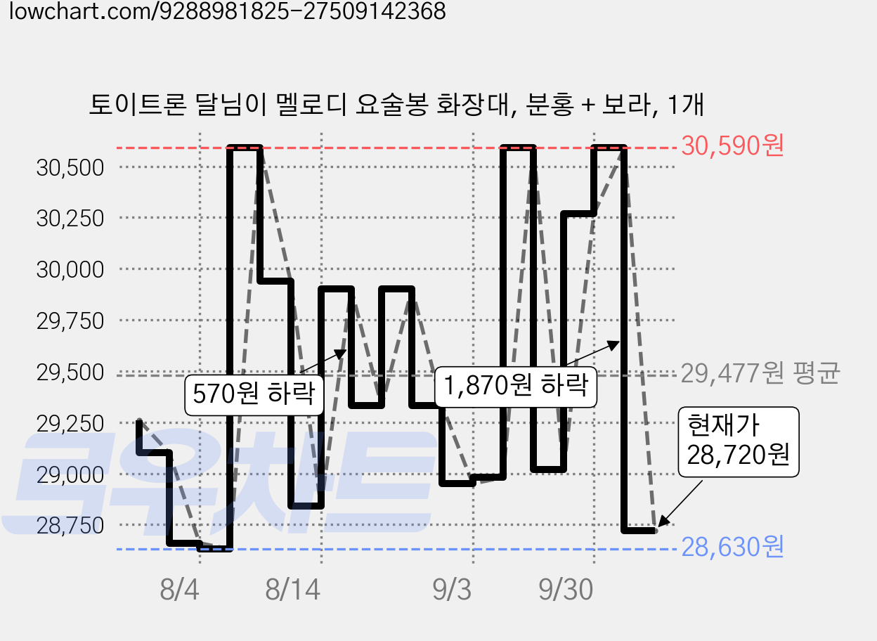 토이트론 달님이 멜로디 요술봉 화장대, 분홍 + 보라, 1개 가격 변동 차트, 현재가 28,720원, 관측 최저가 28,630원