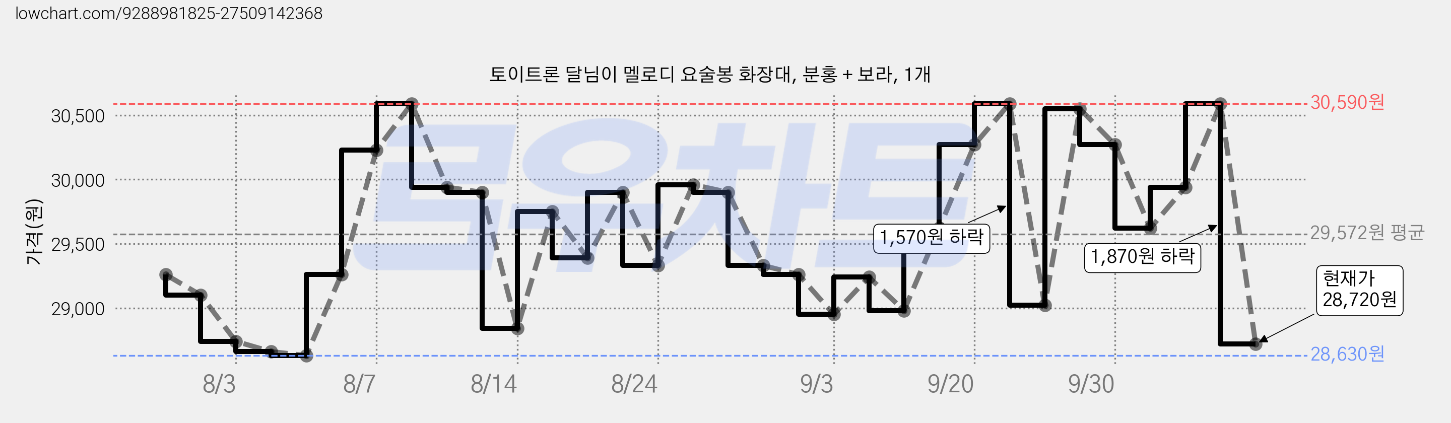 토이트론 달님이 멜로디 요술봉 화장대, 분홍 + 보라, 1개 가격 변동 차트, 현재가 28,720원, 관측 최저가 28,630원