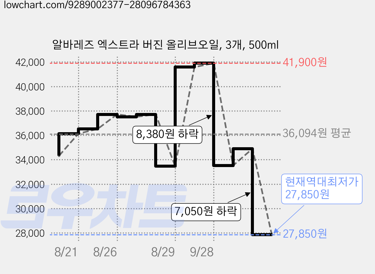 알바레즈 엑스트라 버진 올리브오일, 3개, 500ml 가격 변동 차트, 현재가 27,850원, 역대최저가