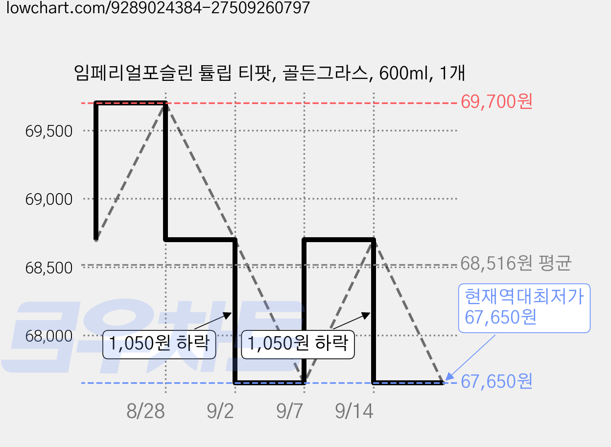 임페리얼포슬린 튤립 티팟, 골든그라스, 600ml, 1개 가격 변동 차트, 현재가 67,650원, 역대최저가