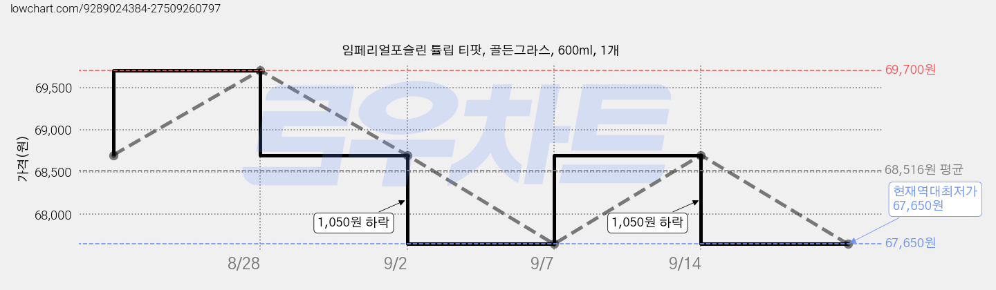 임페리얼포슬린 튤립 티팟, 골든그라스, 600ml, 1개 가격 변동 차트, 현재가 67,650원, 역대최저가