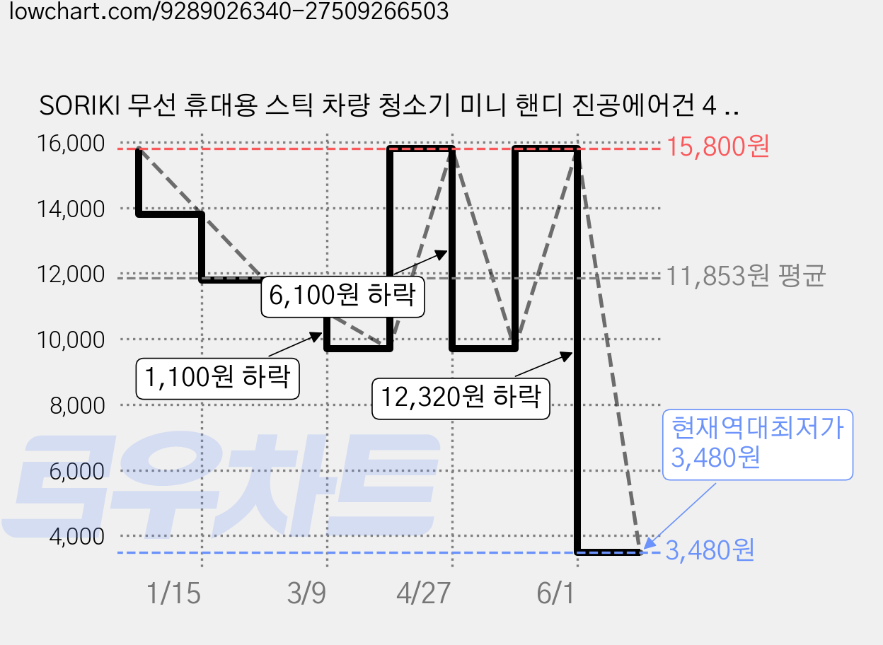SORIKI 무선 휴대용 스틱 차량 청소기 미니 핸디 진공에어건 4 in 1, XG, 화이트 가격 변동 차트, 현재가 3,480원, 역대최저가