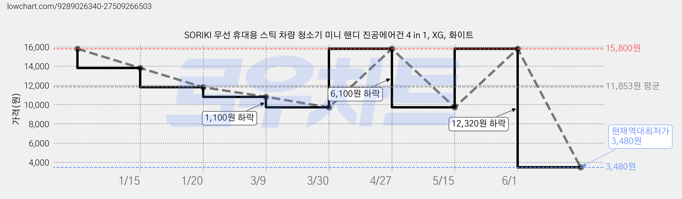 SORIKI 무선 휴대용 스틱 차량 청소기 미니 핸디 진공에어건 4 in 1, XG, 화이트 가격 변동 차트, 현재가 3,480원, 역대최저가