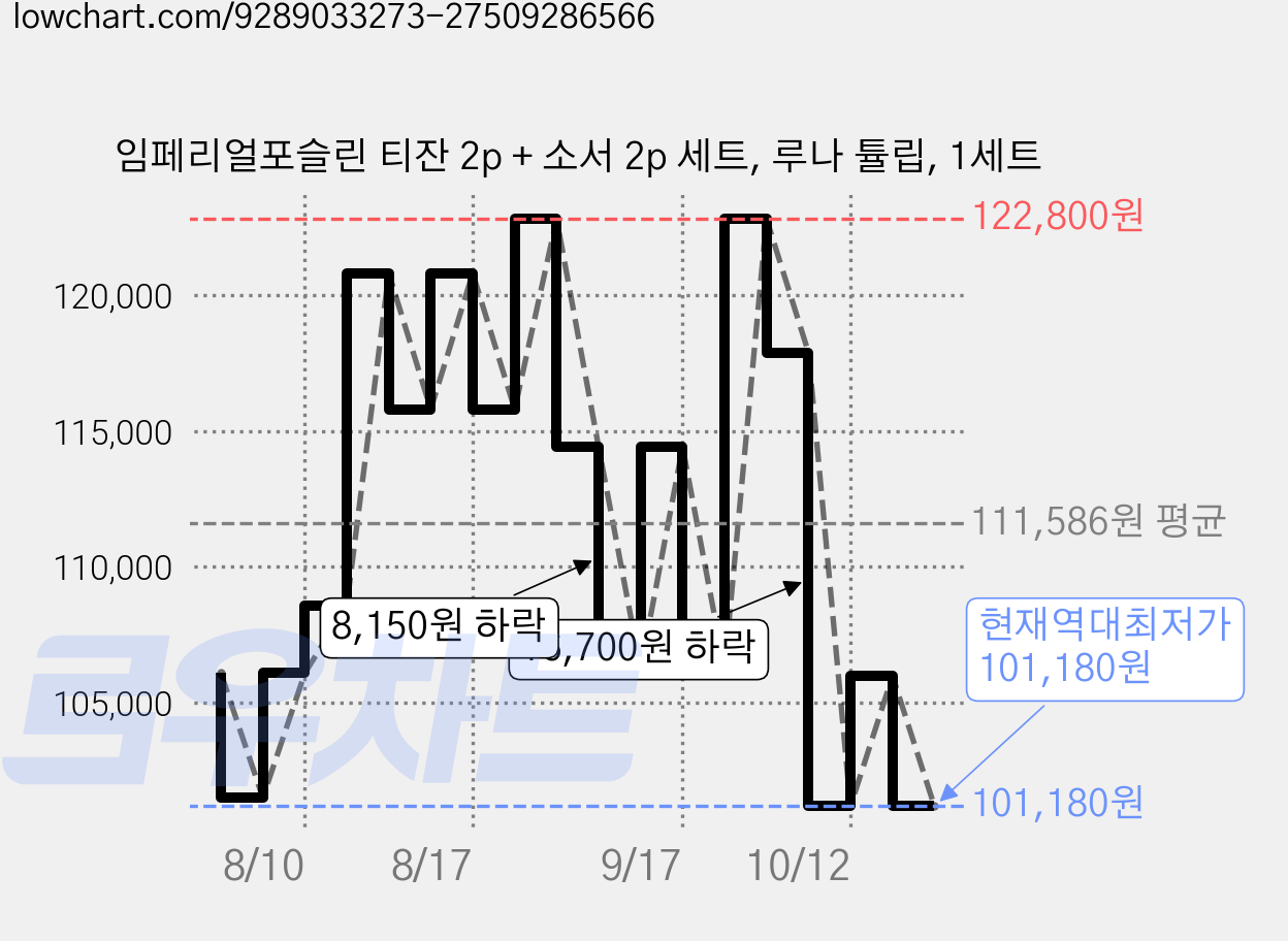 임페리얼포슬린 티잔 2p + 소서 2p 세트, 루나 튤립, 1세트 가격 변동 차트, 현재가 101,180원, 역대최저가