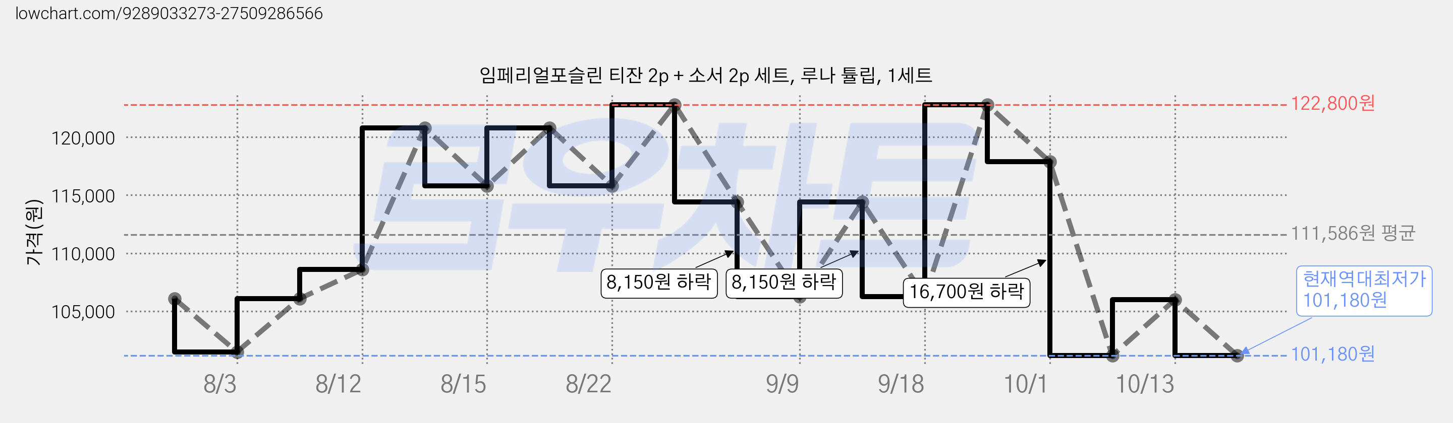 임페리얼포슬린 티잔 2p + 소서 2p 세트, 루나 튤립, 1세트 가격 변동 차트, 현재가 101,180원, 역대최저가