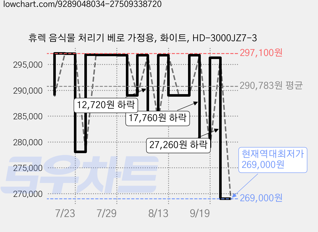 휴렉 음식물 처리기 베로 가정용, 화이트, HD-3000JZ7-3 가격 변동 차트, 현재가 269,000원, 역대최저가
