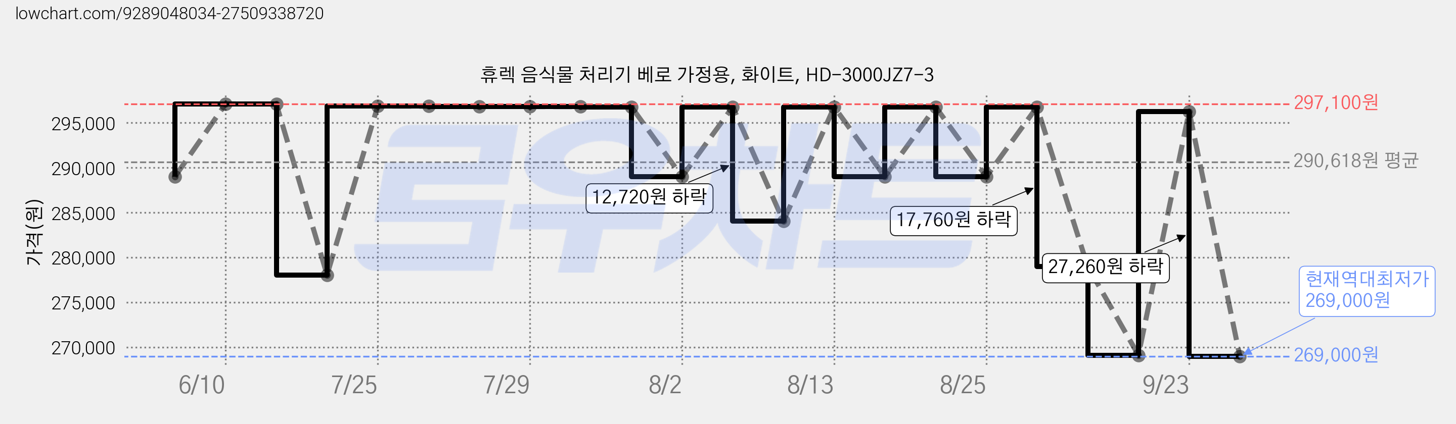 휴렉 음식물 처리기 베로 가정용, 화이트, HD-3000JZ7-3 가격 변동 차트, 현재가 269,000원, 역대최저가