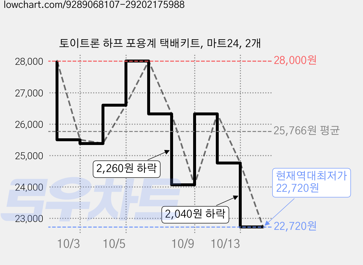 토이트론 하프 포용계 택배키트, 마트24, 2개 가격 변동 차트, 현재가 22,720원, 역대최저가
