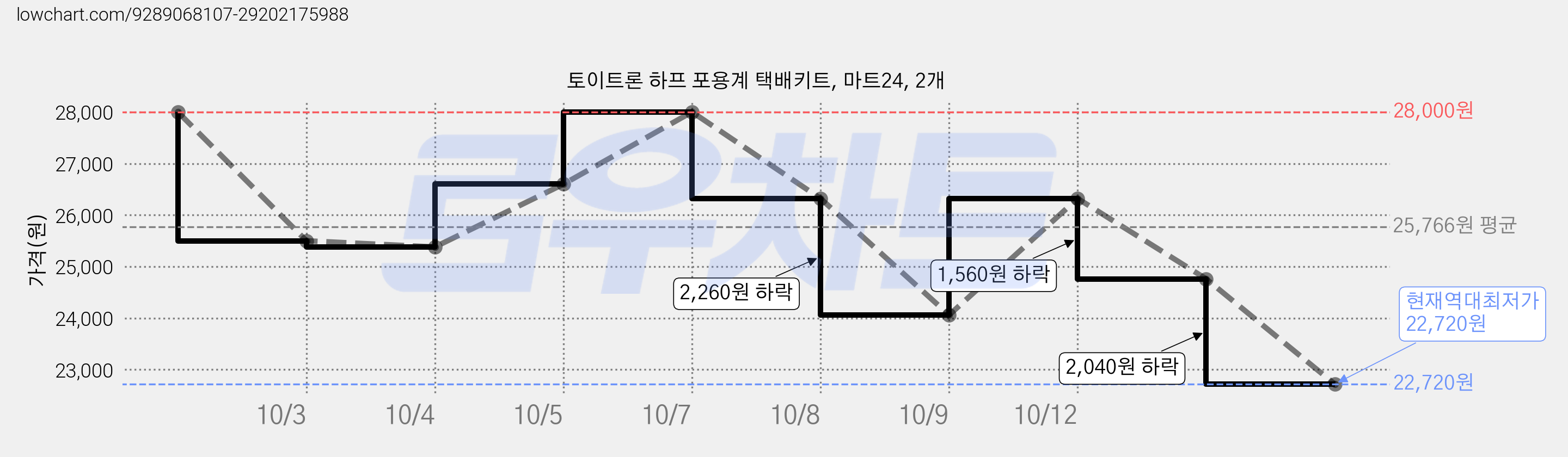 토이트론 하프 포용계 택배키트, 마트24, 2개 가격 변동 차트, 현재가 22,720원, 역대최저가