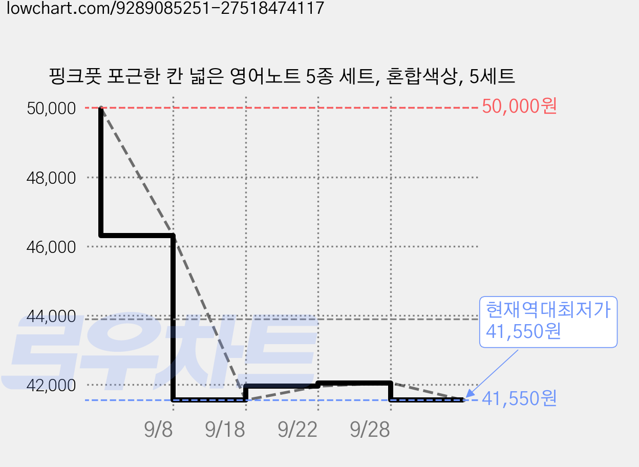 핑크풋 포근한 칸 넓은 영어노트 5종 세트, 혼합색상, 5세트 가격 변동 차트, 현재가 41,550원, 역대최저가