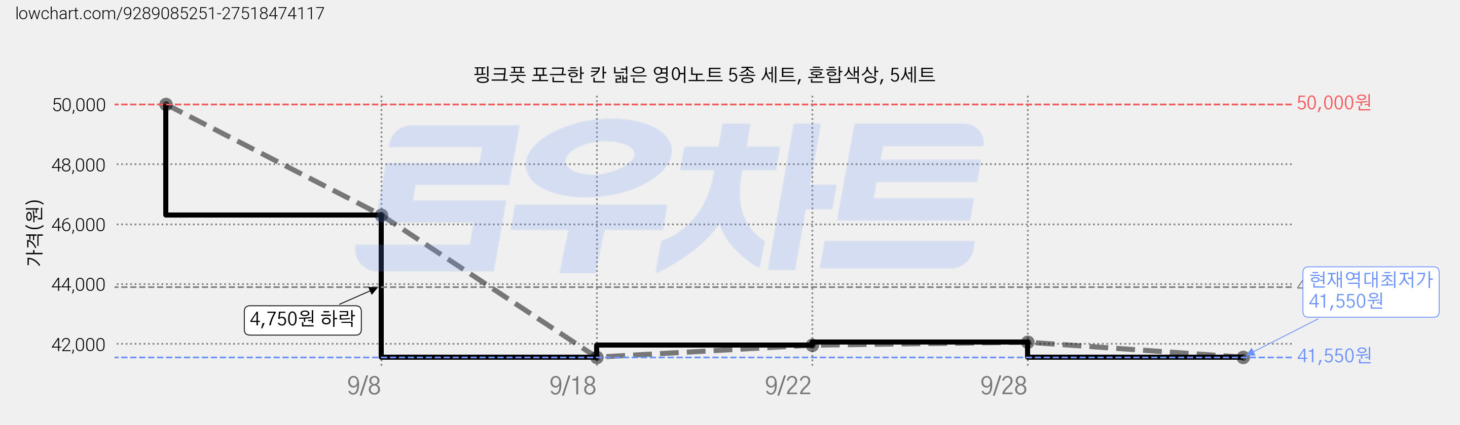핑크풋 포근한 칸 넓은 영어노트 5종 세트, 혼합색상, 5세트 가격 변동 차트, 현재가 41,550원, 역대최저가