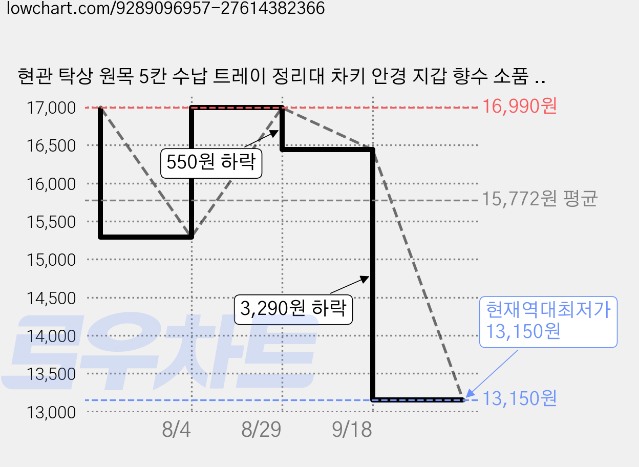 현관 탁상 원목 5칸 수납 트레이 정리대 차키 안경 지갑 향수 소품 보관 다용도 진열선반, 5단 가격 변동 차트, 현재가 13,150원, 역대최저가