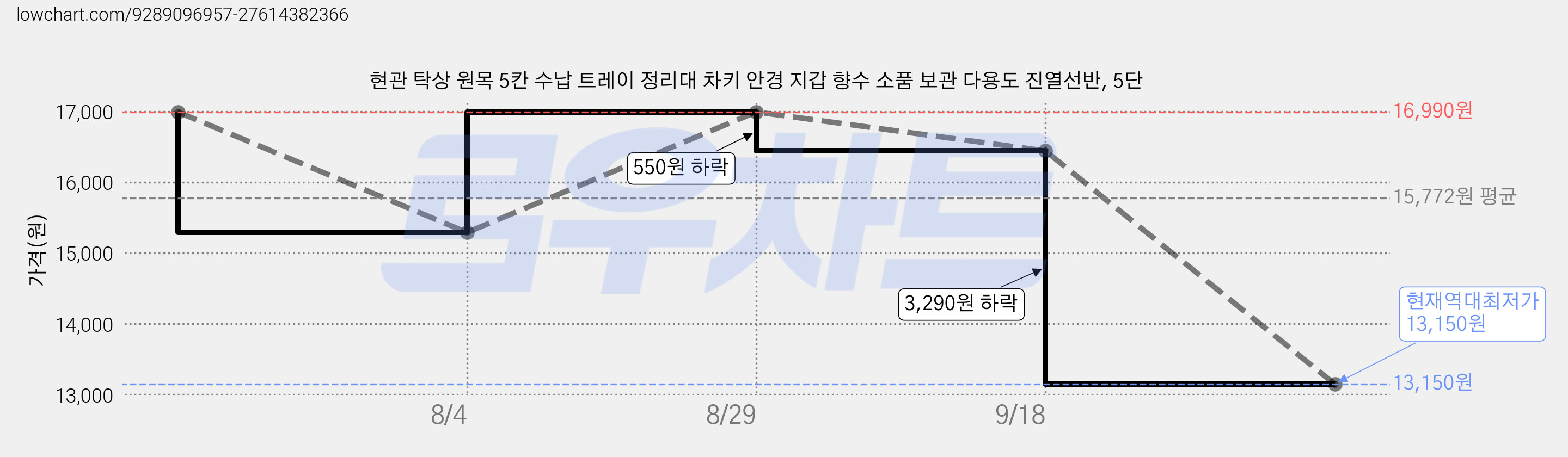 현관 탁상 원목 5칸 수납 트레이 정리대 차키 안경 지갑 향수 소품 보관 다용도 진열선반, 5단 가격 변동 차트, 현재가 13,150원, 역대최저가