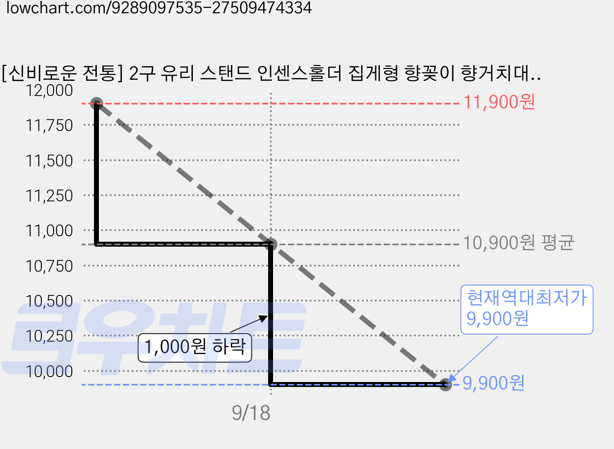 [신비로운 전통] 2구 유리 스탠드 인센스홀더 집게형 향꽂이 향거치대 인센스스틱 거치대, 브라운 가격 변동 차트, 현재가 9,900원, 역대최저가
