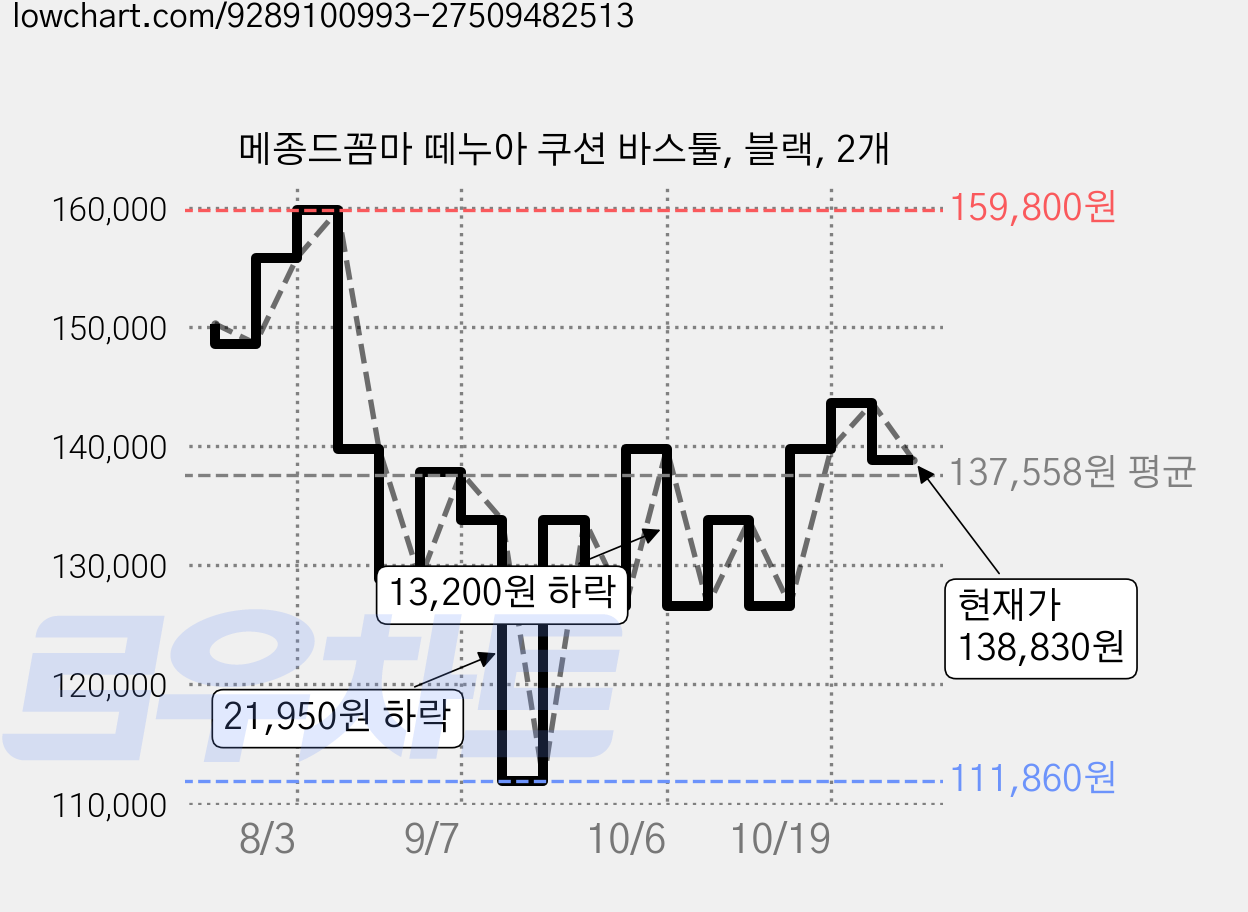 메종드꼼마 떼누아 쿠션 바스툴, 블랙, 2개 가격 변동 차트, 현재가 126,600원, 관측 최저가 111,860원