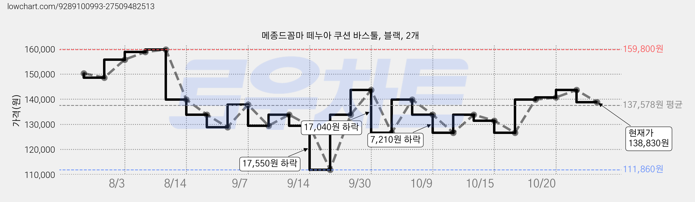 메종드꼼마 떼누아 쿠션 바스툴, 블랙, 2개 가격 변동 차트, 현재가 126,600원, 관측 최저가 111,860원