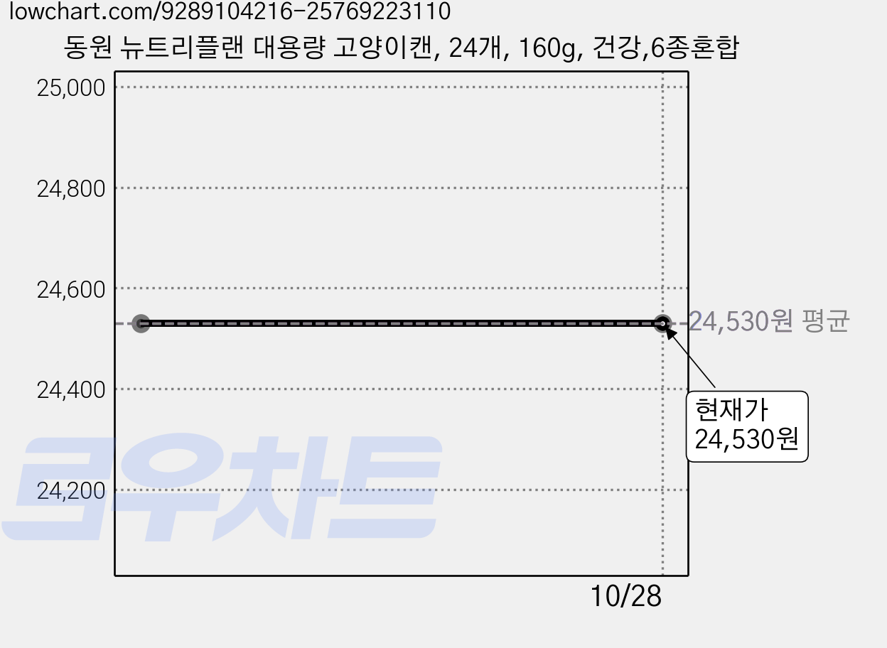 동원 뉴트리플랜 대용량 고양이캔, 24개, 160g, 건강,6종혼합 가격 변동 차트, 현재가 24,530원