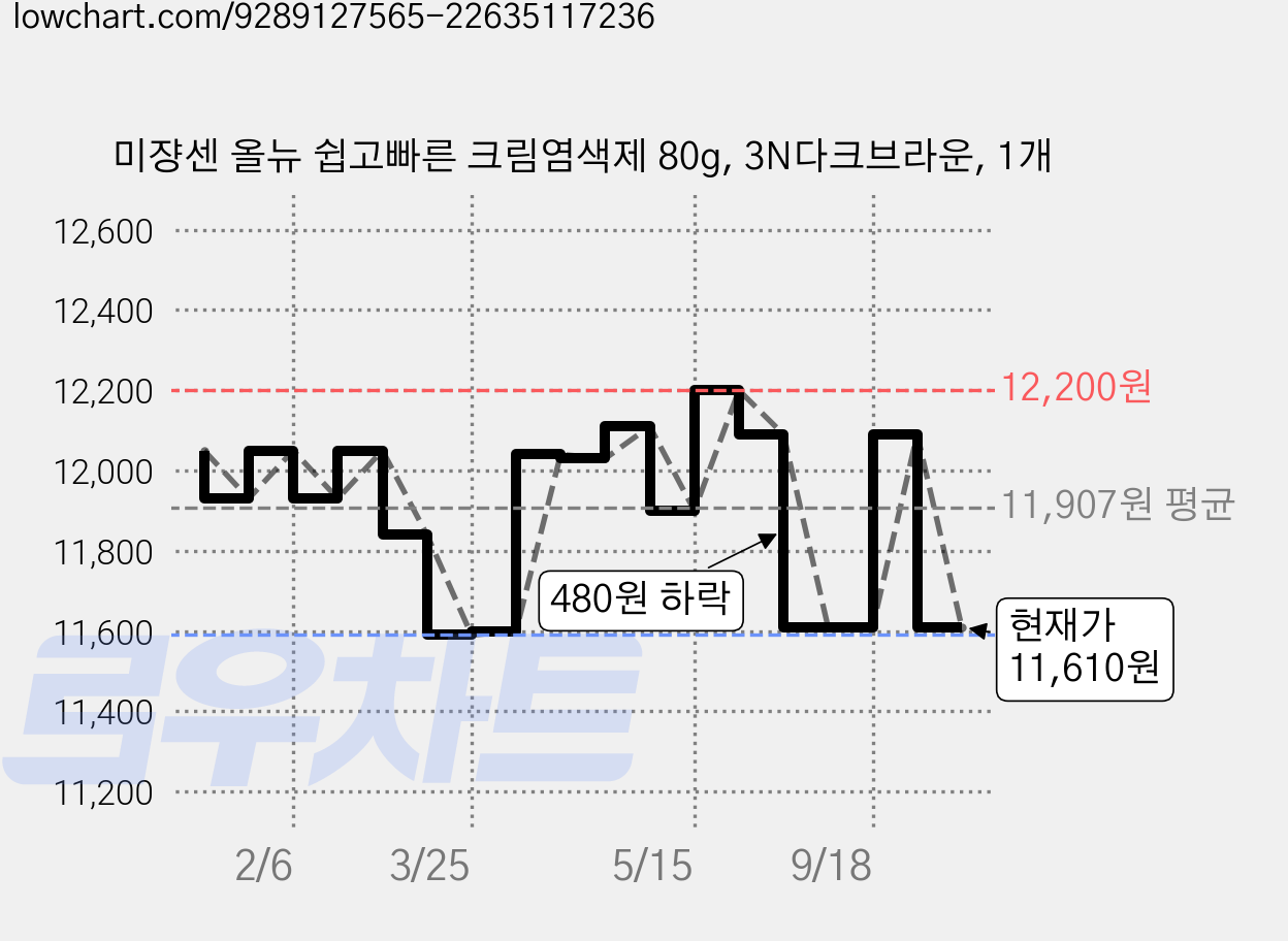 미쟝센 올뉴 쉽고빠른 크림염색제 80g, 3N다크브라운, 1개 가격 변동 차트, 현재가 11,610원, 관측 최저가 11,590원