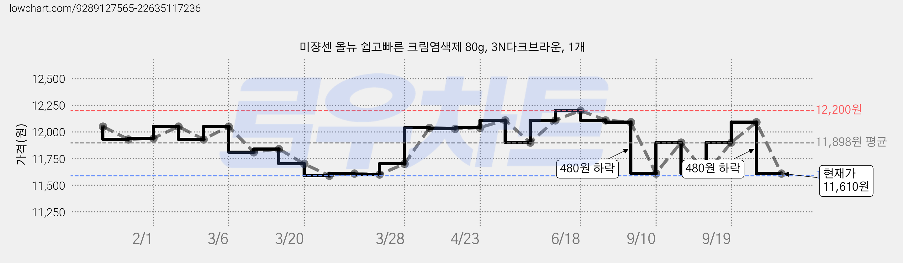 미쟝센 올뉴 쉽고빠른 크림염색제 80g, 3N다크브라운, 1개 가격 변동 차트, 현재가 11,610원, 관측 최저가 11,590원