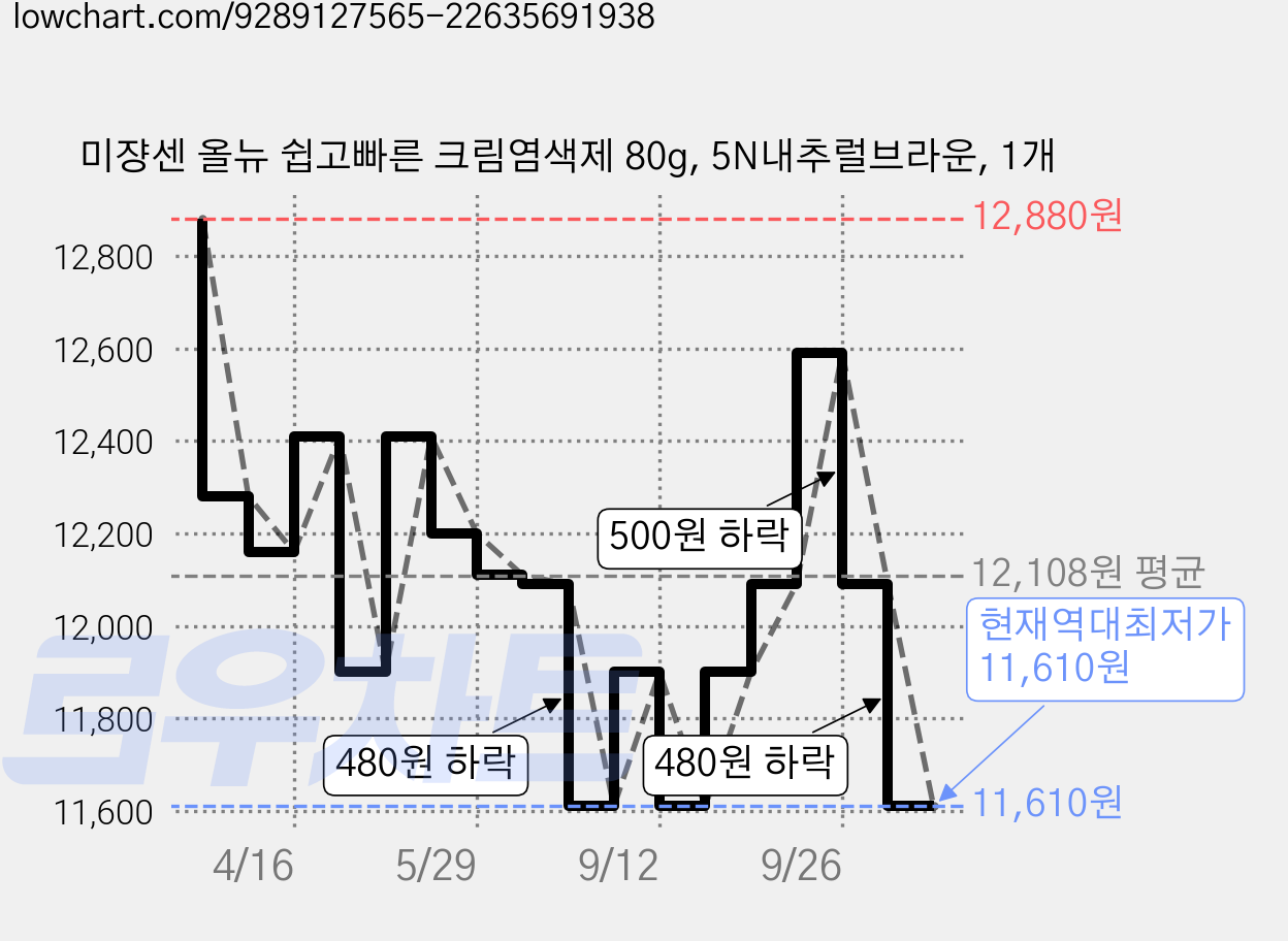 미쟝센 올뉴 쉽고빠른 크림염색제 80g, 5N내추럴브라운, 1개 가격 변동 차트, 현재가 11,610원, 역대최저가