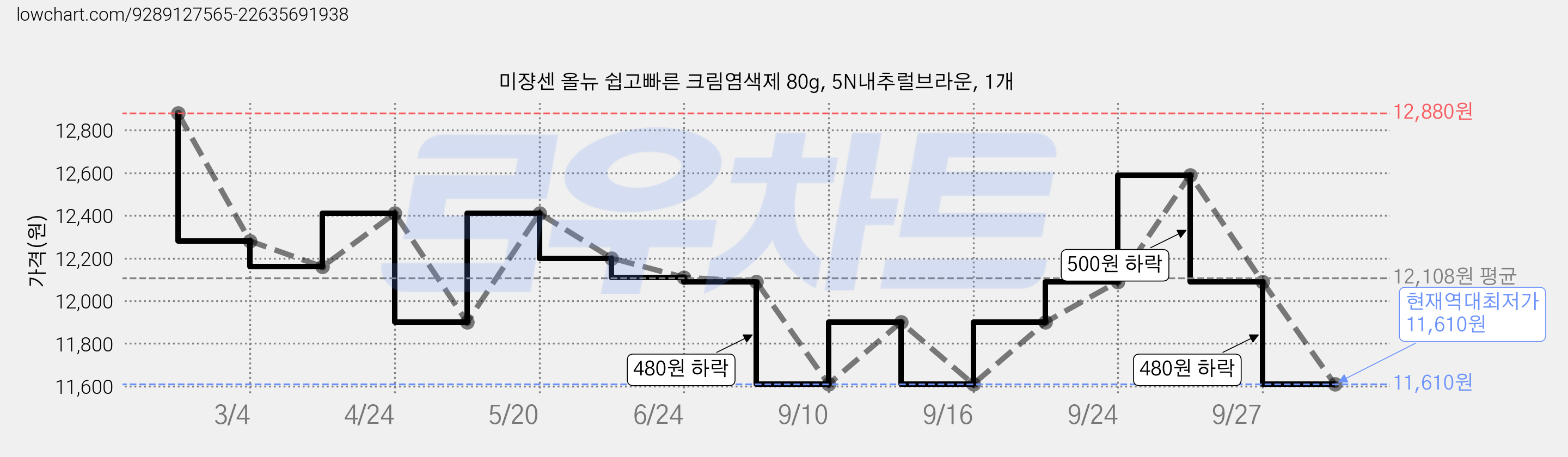 미쟝센 올뉴 쉽고빠른 크림염색제 80g, 5N내추럴브라운, 1개 가격 변동 차트, 현재가 11,610원, 역대최저가