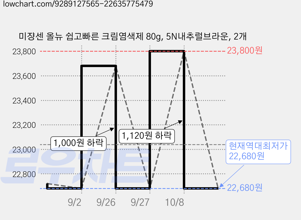 미쟝센 올뉴 쉽고빠른 크림염색제 80g, 5N내추럴브라운, 2개 가격 변동 차트, 현재가 22,680원, 역대최저가