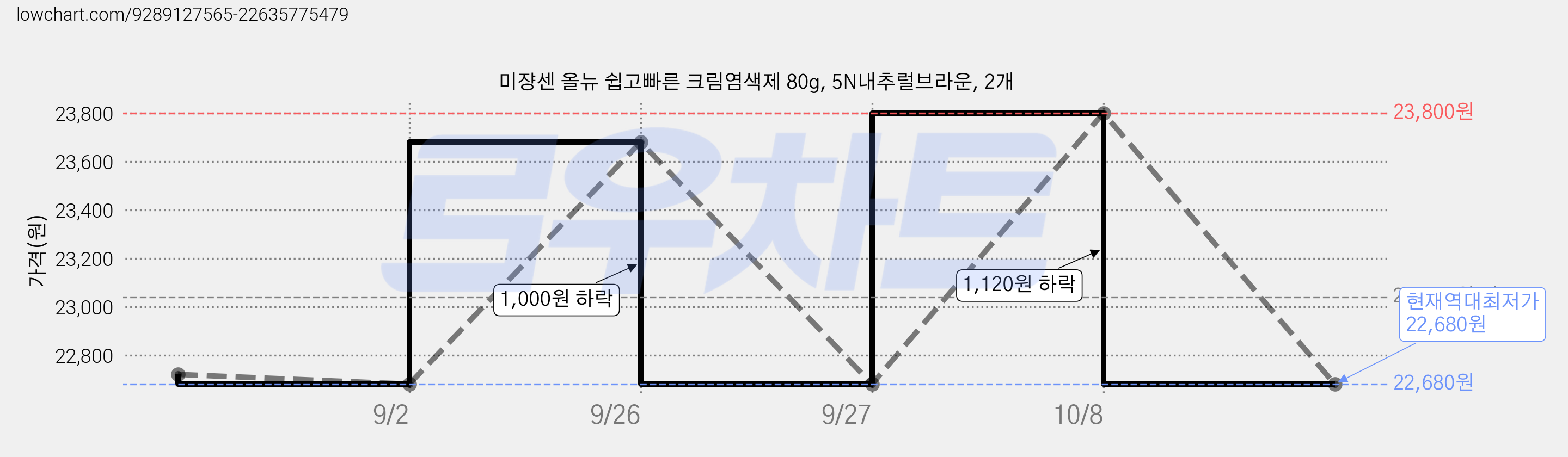 미쟝센 올뉴 쉽고빠른 크림염색제 80g, 5N내추럴브라운, 2개 가격 변동 차트, 현재가 22,680원, 역대최저가