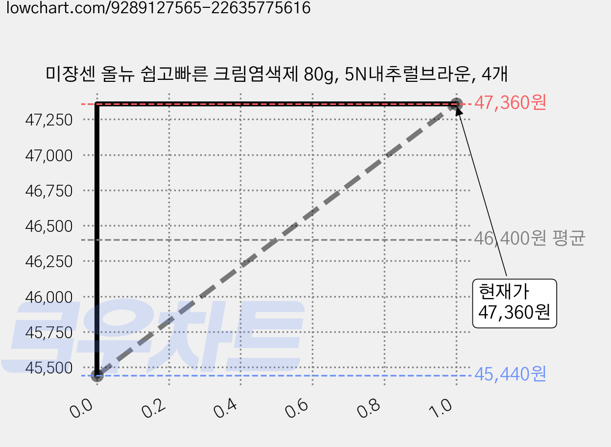 미쟝센 올뉴 쉽고빠른 크림염색제 80g, 5N내추럴브라운, 4개 가격 변동 차트, 현재가 45,360원, 역대최저가