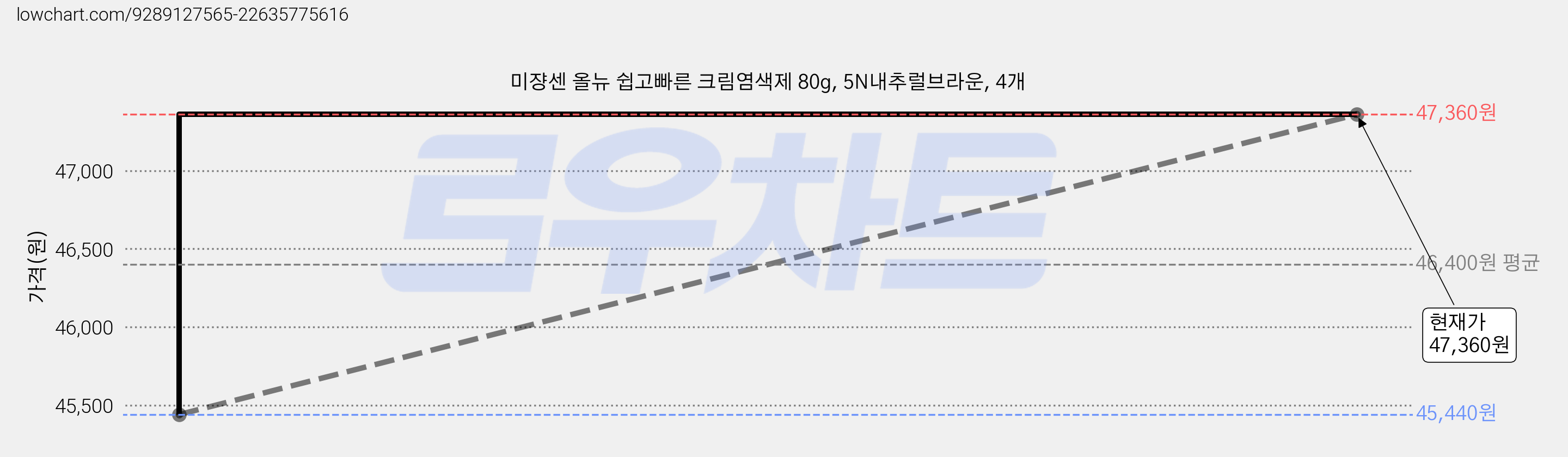 미쟝센 올뉴 쉽고빠른 크림염색제 80g, 5N내추럴브라운, 4개 가격 변동 차트, 현재가 45,360원, 역대최저가
