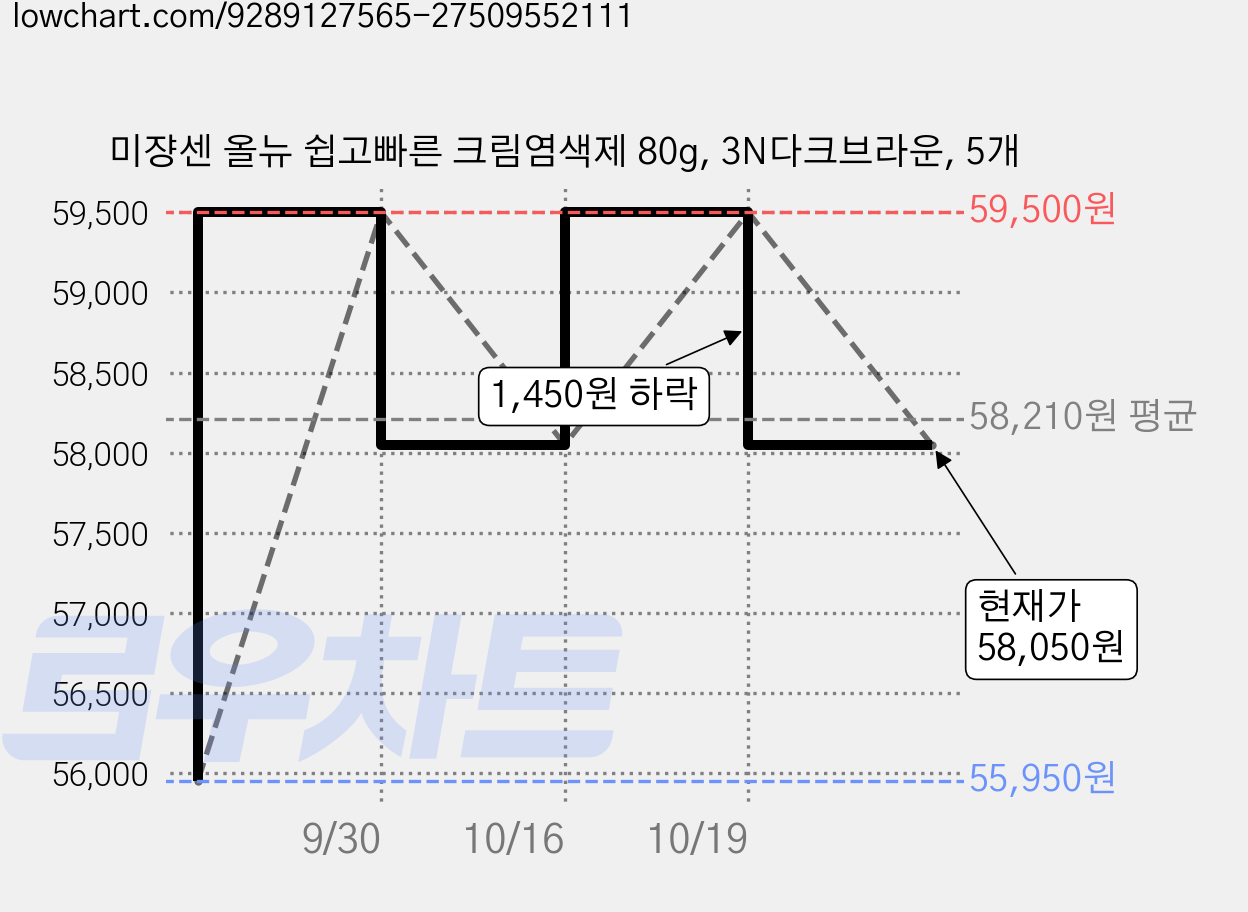 미쟝센 올뉴 쉽고빠른 크림염색제 80g, 3N다크브라운, 5개 가격 변동 차트, 현재가 58,050원, 관측 최저가 55,950원