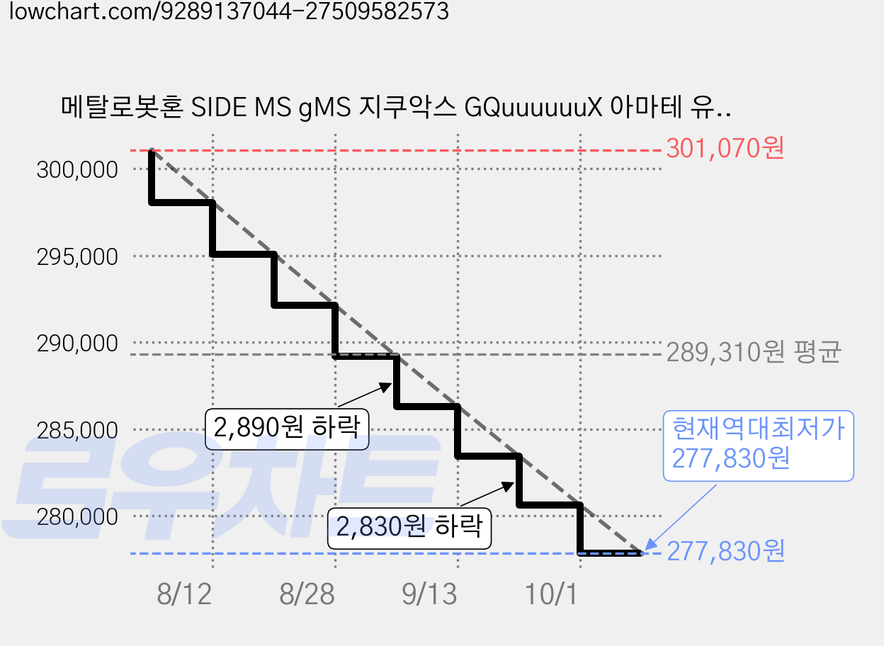 메탈로봇혼 SIDE MS gMS 지쿠악스 GQuuuuuuX 아마테 유즈리하 프라홈액션베이스 67539, 1개 가격 변동 차트, 현재가 277,830원, 역대최저가