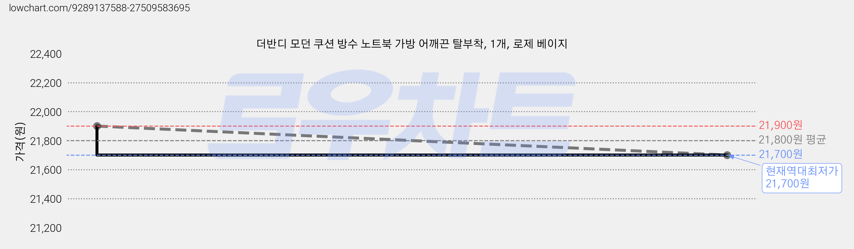 더반디 모던 쿠션 방수 노트북 가방 어깨끈 탈부착, 1개, 로제 베이지 가격 변동 차트, 현재가 21,700원, 역대최저가