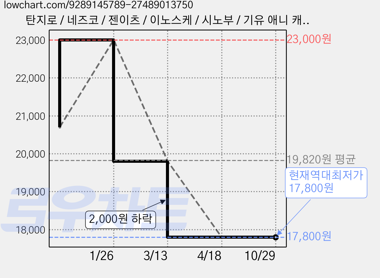 탄지로 / 네즈코 / 젠이츠 / 이노스케 / 시노부 / 기유 애니 캐릭터 인형 장식 선물용 귀멸의 칼날 demon slayer, 1개, 04 가격 변동 차트, 현재가 17,800원, 역대최저가
