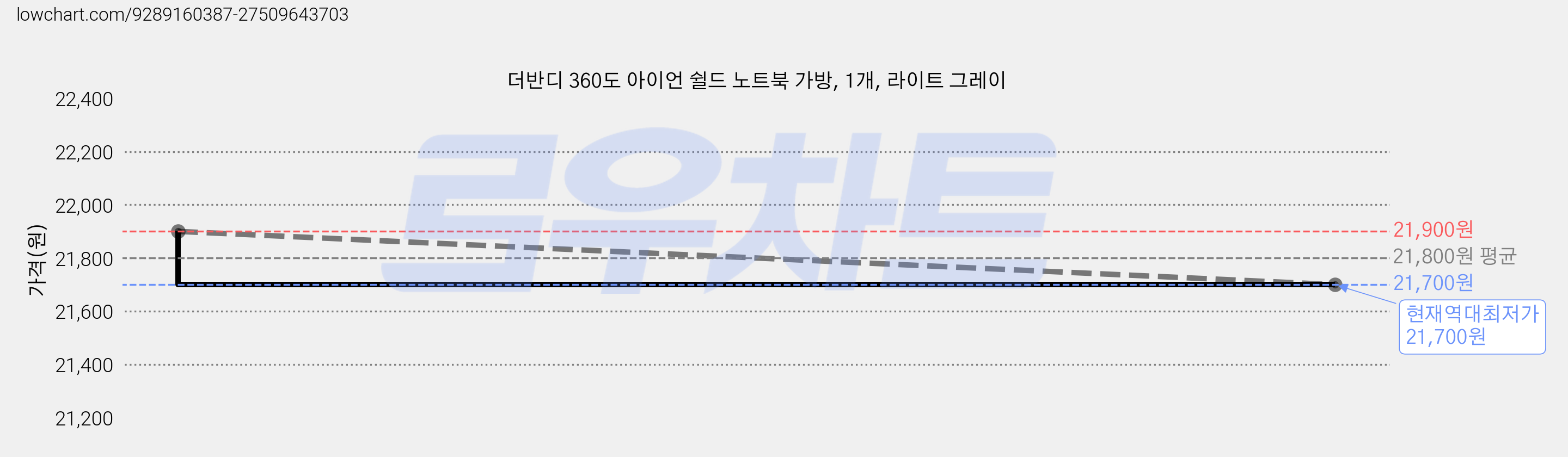 더반디 360도 아이언 쉴드 노트북 가방, 1개, 라이트 그레이 가격 변동 차트, 현재가 21,700원, 역대최저가