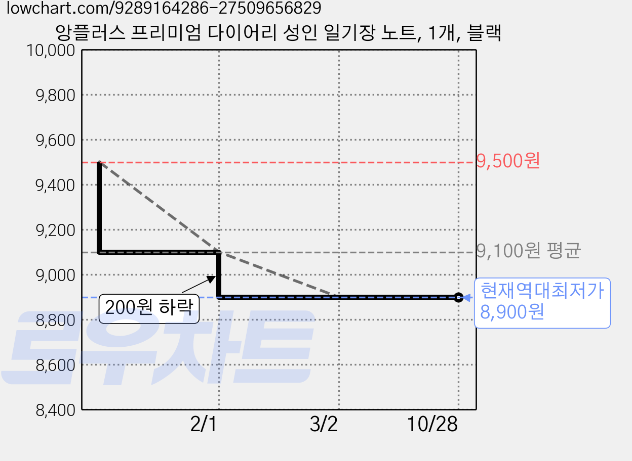 앙플러스 프리미엄 다이어리 성인 일기장 노트, 1개, 블랙 가격 변동 차트, 현재가 8,900원, 역대최저가