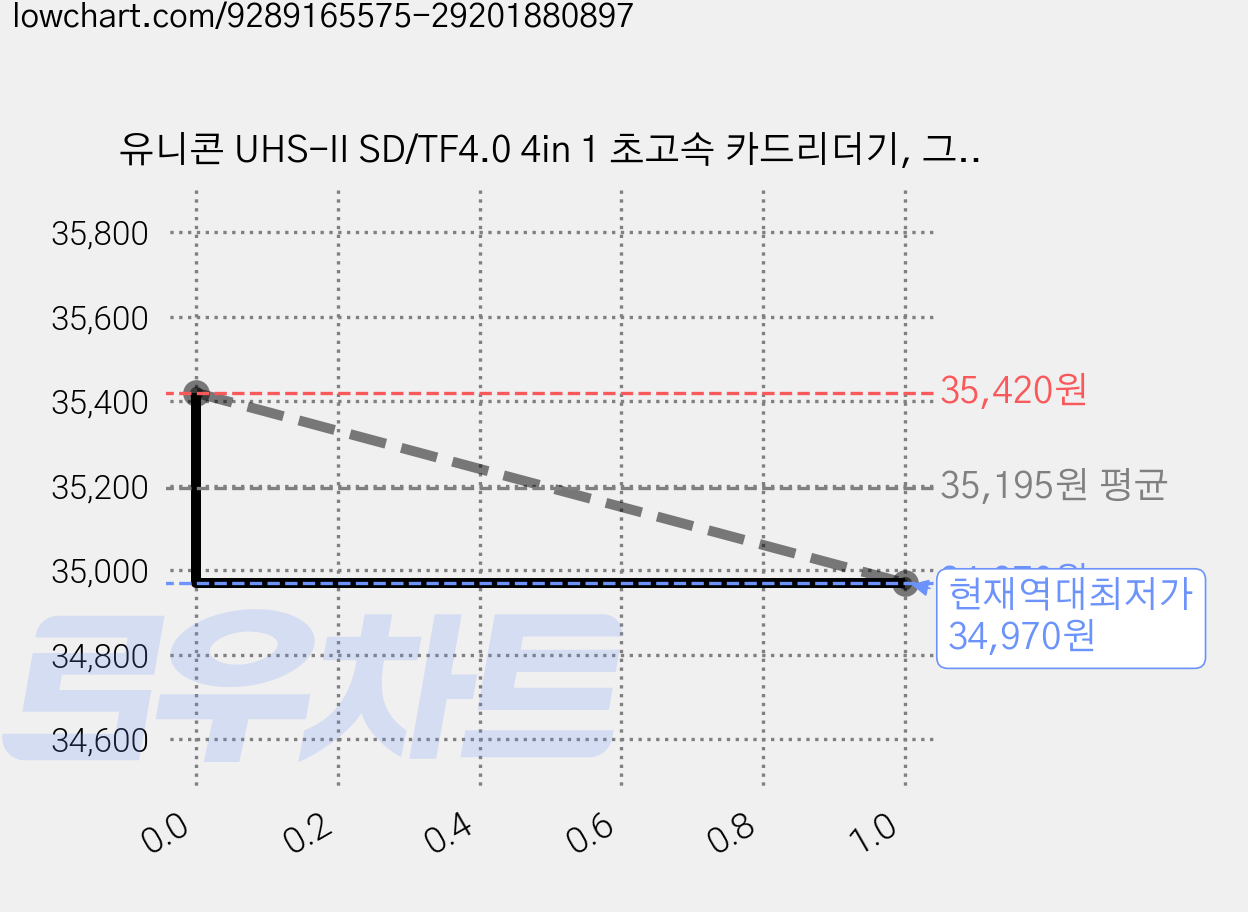 유니콘 UHS-II SD/TF4.0 4in 1 초고속 카드리더기, 그레이, 2개, XC-4000M 가격 변동 차트, 현재가 34,970원, 역대최저가