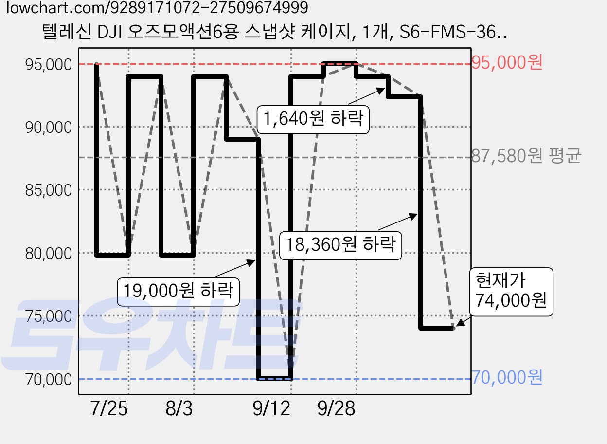 텔레신 DJI 오즈모액션6용 스냅샷 케이지, 1개, S6-FMS-36-TDJ 가격 변동 차트, 현재가 74,000원, 관측 최저가 70,000원