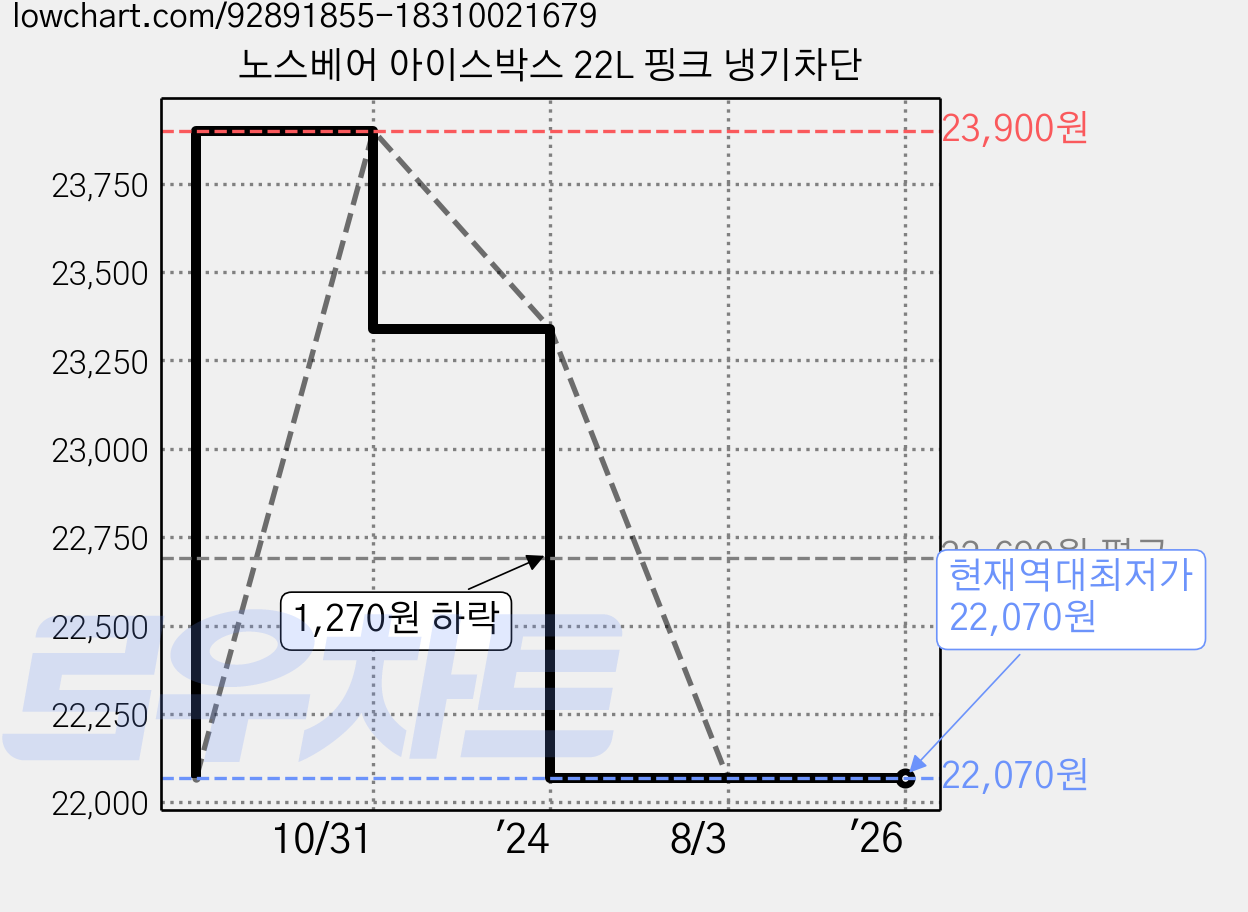 노스베어 아이스박스 22L 핑크 냉기차단 가격 변동 차트, 현재가 22,070원, 역대최저가