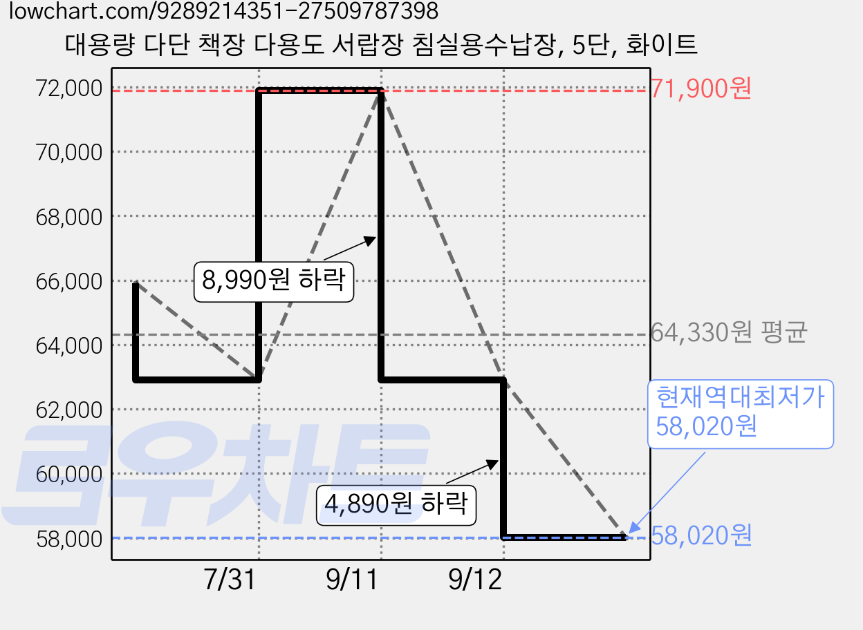 대용량 다단 책장 다용도 서랍장 침실용수납장, 5단, 화이트 가격 변동 차트, 현재가 58,020원, 역대최저가