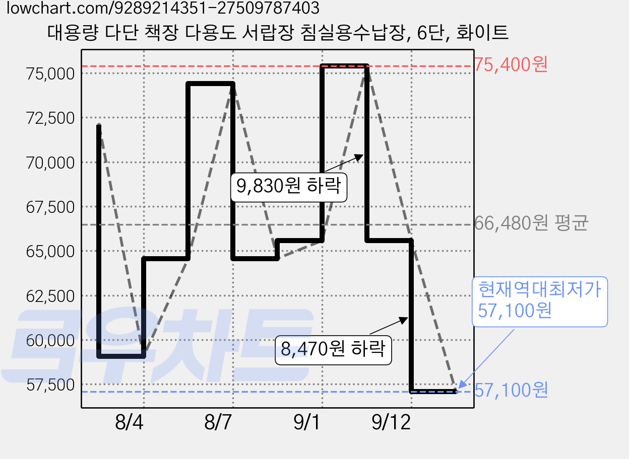 대용량 다단 책장 다용도 서랍장 침실용수납장, 6단, 화이트 가격 변동 차트, 현재가 57,100원, 역대최저가